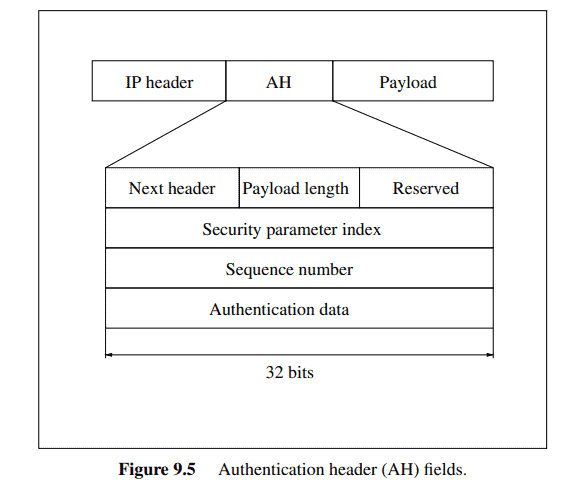 CS代写|密码学与网络安全CRYPTOGRAPHY AND NETWORK SECURITY代考|COMP431 Authentication Header Format