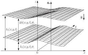 物理代写|电动力学代考Electrodynamics代写|FY549  Simplifications and the linearized system: plasma waves