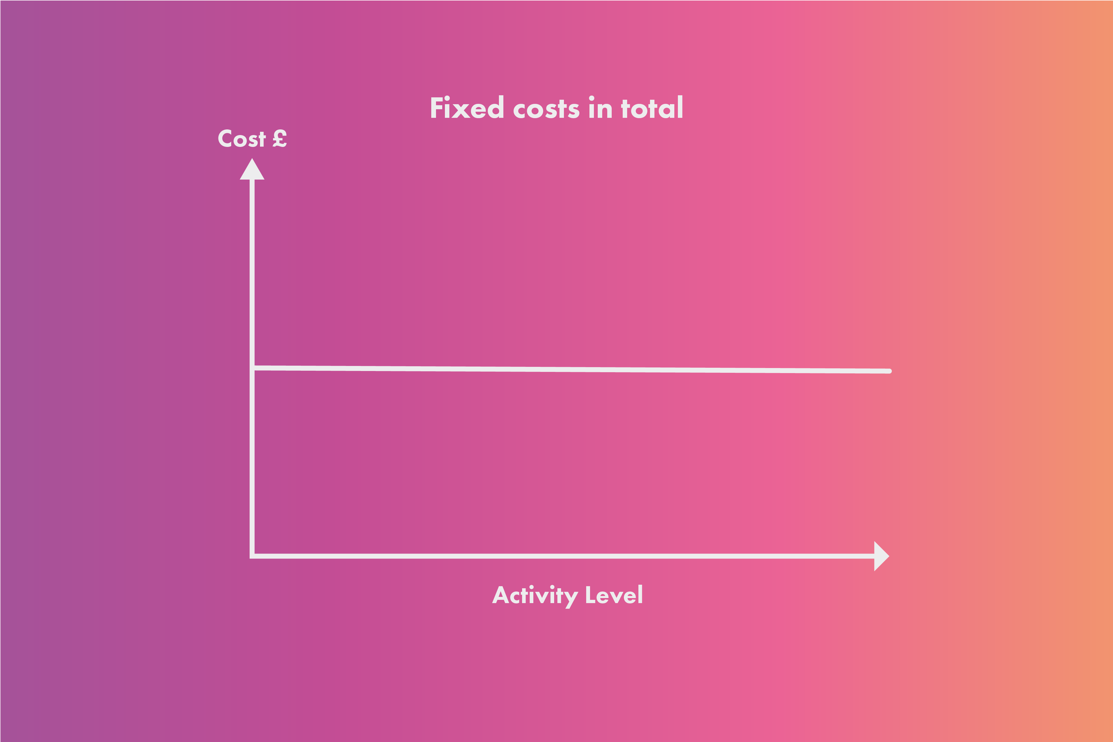 会计代写|财务管理代考Financial Management代写|BFA503 Cost behaviour and levels of activity