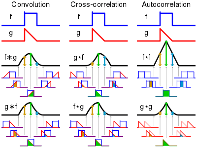 数学代写|傅里叶分析代写Fourier Analysis代考|MATH139 Compute the convolution (f ∗ g)