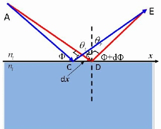 物理代写|电动力学代考Electrodynamics代写|PHYC30016 The generalized Snell law
