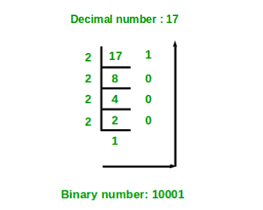 数学代写|数值分析代写Numerical analysis代考|EG55M1 Decimal to binary