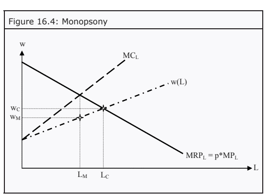 经济代写|微观经济学代考Microeconomics代写|ECON110 Monopsony in the Input Market